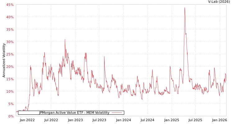 graph of JPMorgan Active Value ETF MEM