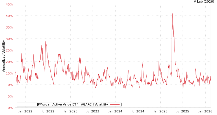 graph of JPMorgan Active Value ETF AGARCH