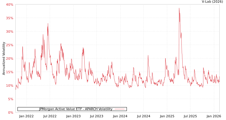graph of JPMorgan Active Value ETF APARCH