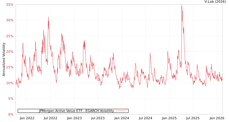 graph of JPMorgan Active Value ETF EGARCH