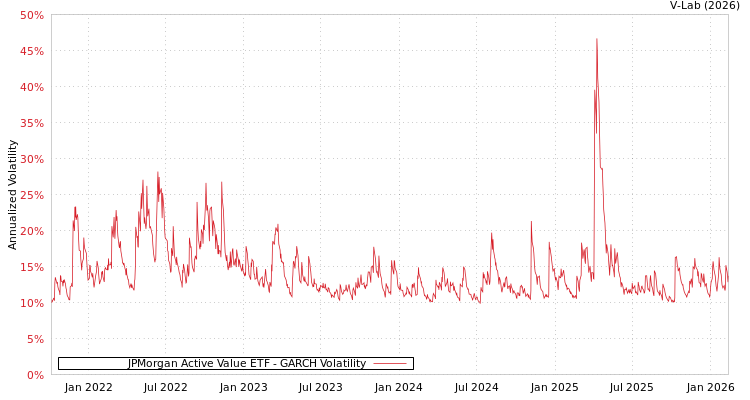 graph of JPMorgan Active Value ETF GARCH