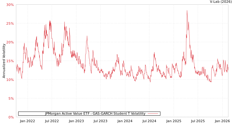 graph of JPMorgan Active Value ETF GAS-GARCH-T