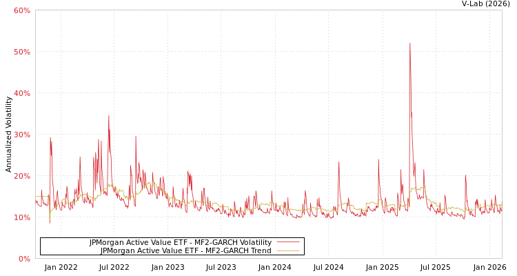 graph of JPMorgan Active Value ETF MF2-GARCH