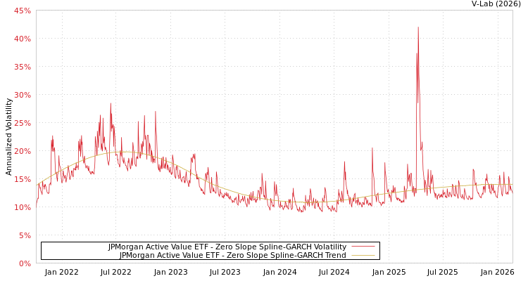 graph of JPMorgan Active Value ETF S0GARCH