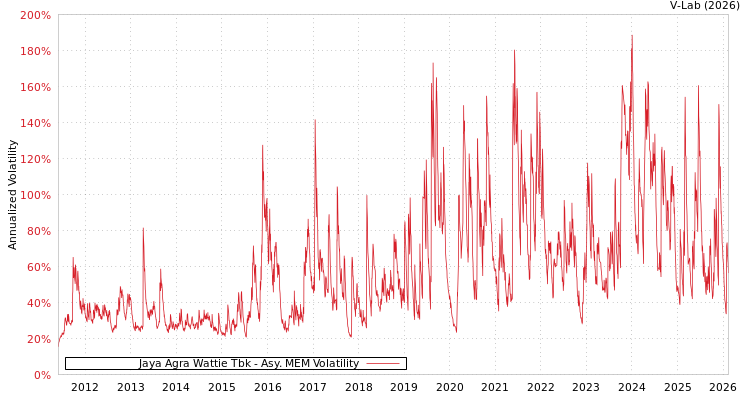 graph of Jaya Agra Wattie Tbk AMEM