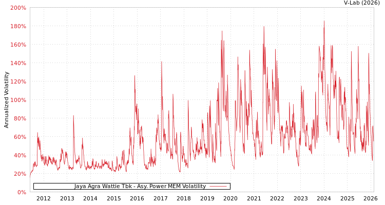 graph of Jaya Agra Wattie Tbk APMEM