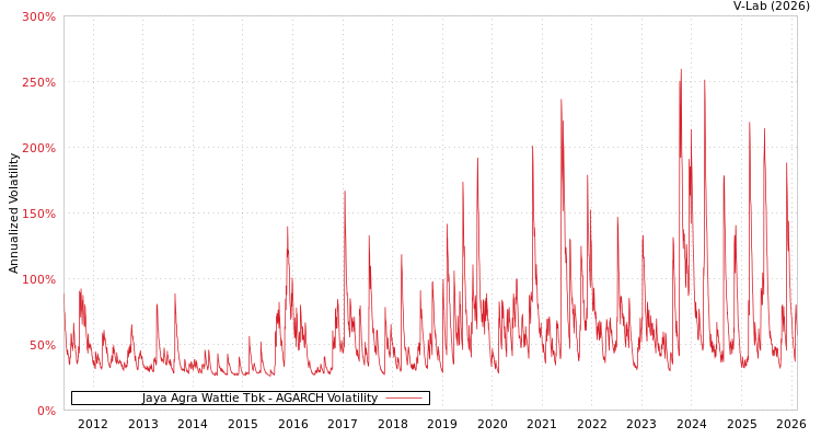 graph of Jaya Agra Wattie Tbk AGARCH