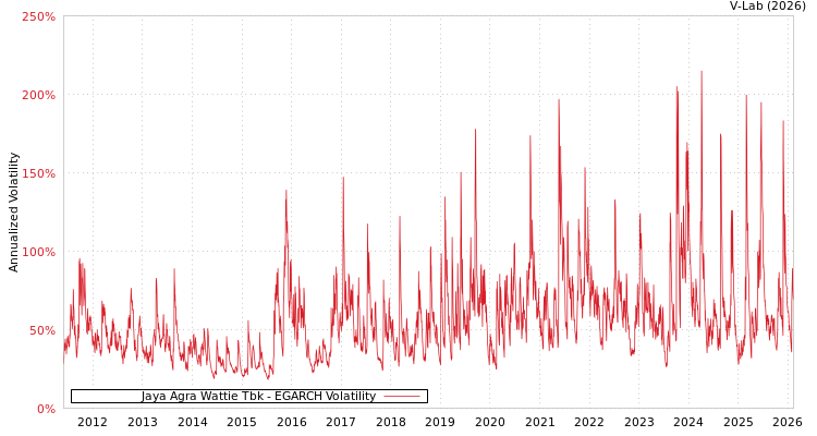graph of Jaya Agra Wattie Tbk EGARCH
