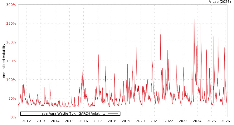 graph of Jaya Agra Wattie Tbk GARCH
