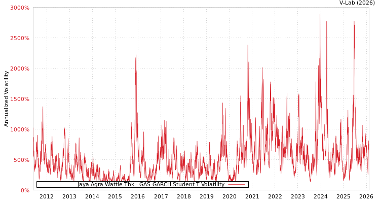 graph of Jaya Agra Wattie Tbk GAS-GARCH-T