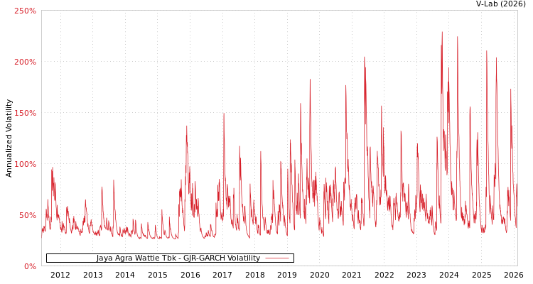 graph of Jaya Agra Wattie Tbk GJR-GARCH