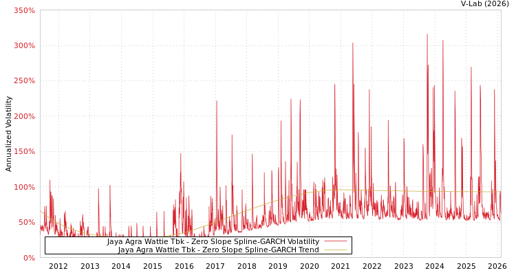 graph of Jaya Agra Wattie Tbk S0GARCH