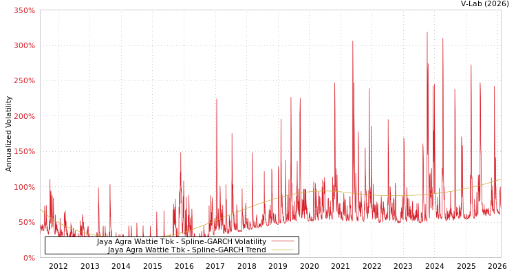 graph of Jaya Agra Wattie Tbk SGARCH