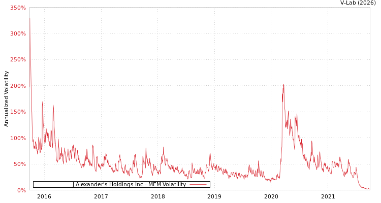 graph of J Alexander's Holdings Inc MEM