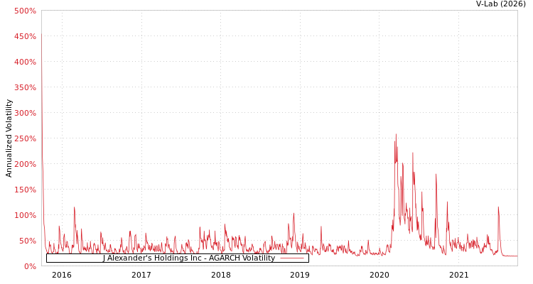 graph of J Alexander's Holdings Inc AGARCH
