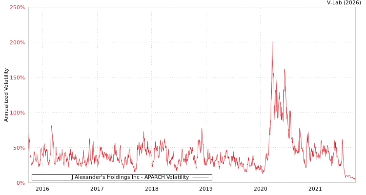 graph of J Alexander's Holdings Inc APARCH