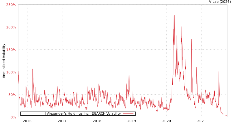 graph of J Alexander's Holdings Inc EGARCH