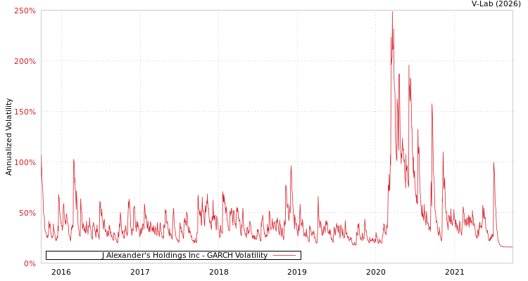 graph of J Alexander's Holdings Inc GARCH