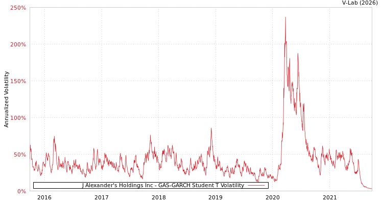 graph of J Alexander's Holdings Inc GAS-GARCH-T