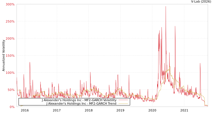 graph of J Alexander's Holdings Inc MF2-GARCH