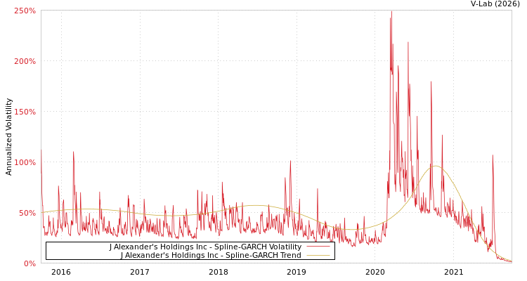 graph of J Alexander's Holdings Inc SGARCH