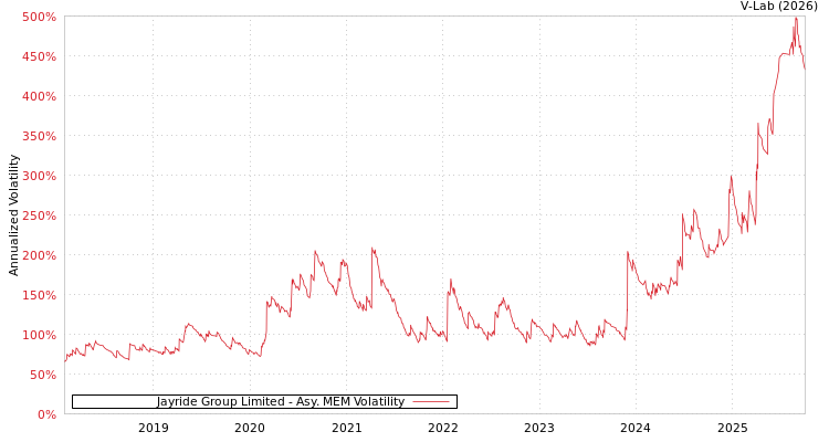 graph of Jayride Group Limited AMEM