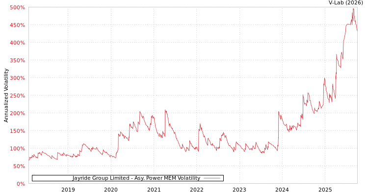 graph of Jayride Group Limited APMEM
