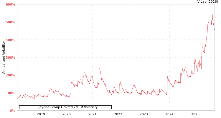 graph of Jayride Group Limited MEM