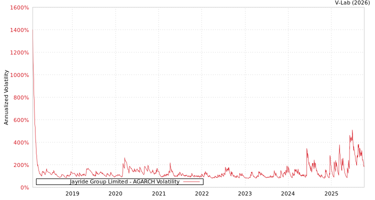 graph of Jayride Group Limited AGARCH