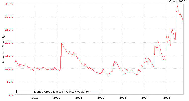 graph of Jayride Group Limited APARCH