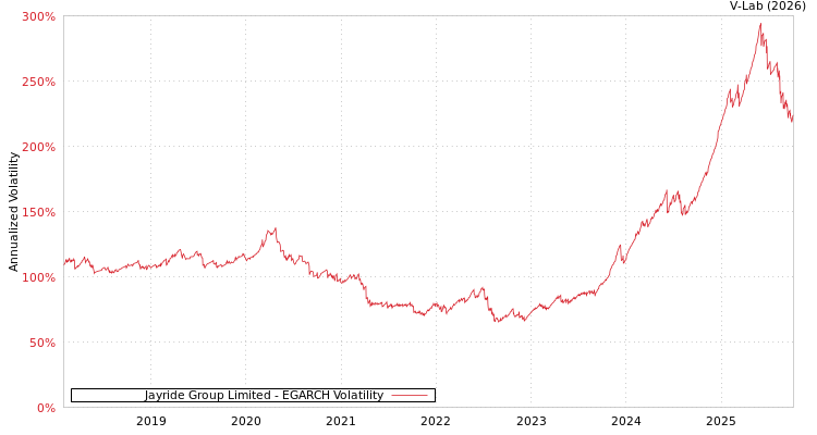 graph of Jayride Group Limited EGARCH