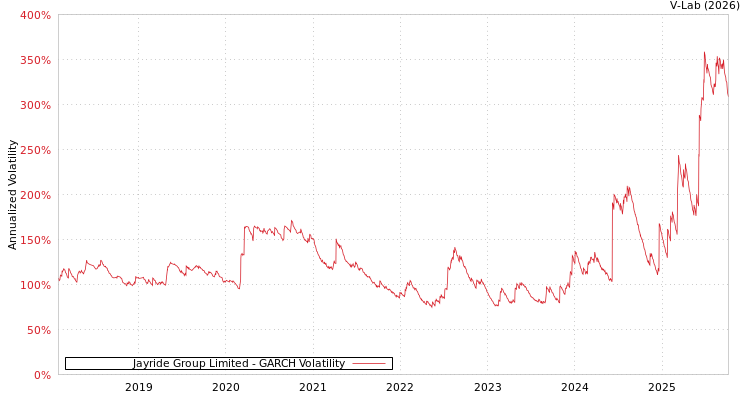 graph of Jayride Group Limited GARCH