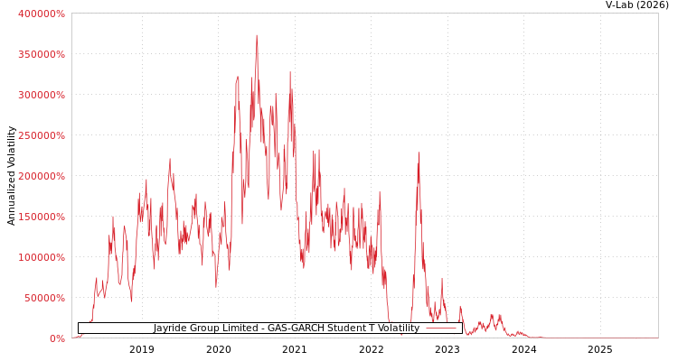 graph of Jayride Group Limited GAS-GARCH-T