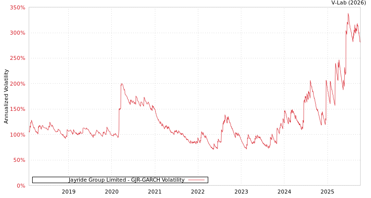 graph of Jayride Group Limited GJR-GARCH