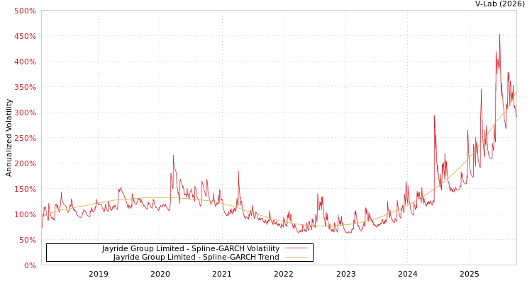 graph of Jayride Group Limited SGARCH