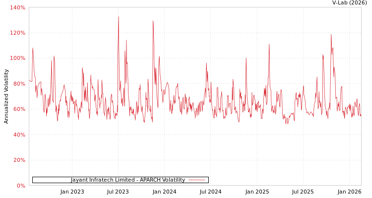 graph of Jayant Infratech Limited APARCH