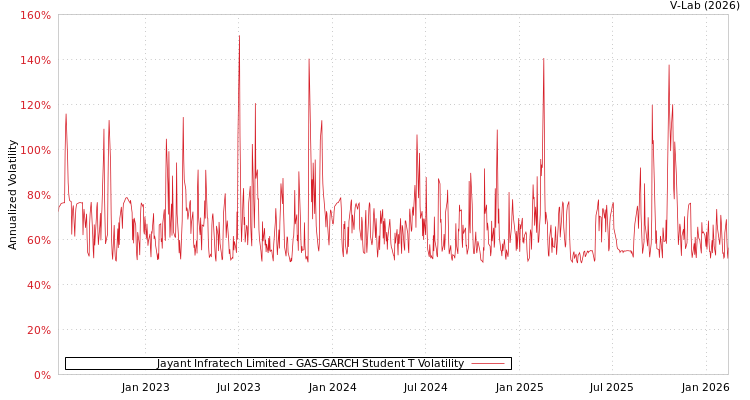 graph of Jayant Infratech Limited GAS-GARCH-T