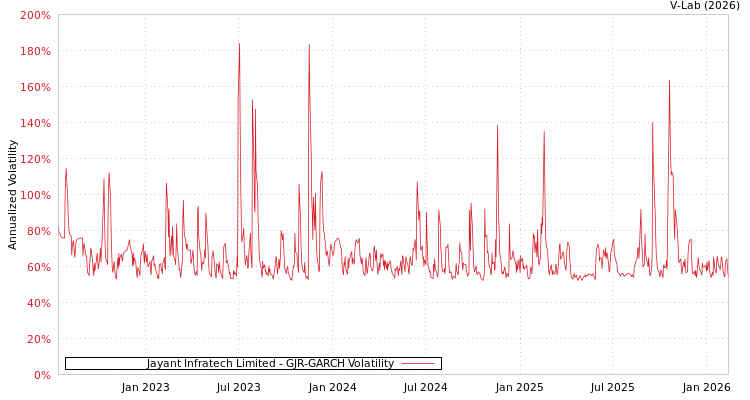 graph of Jayant Infratech Limited GJR-GARCH