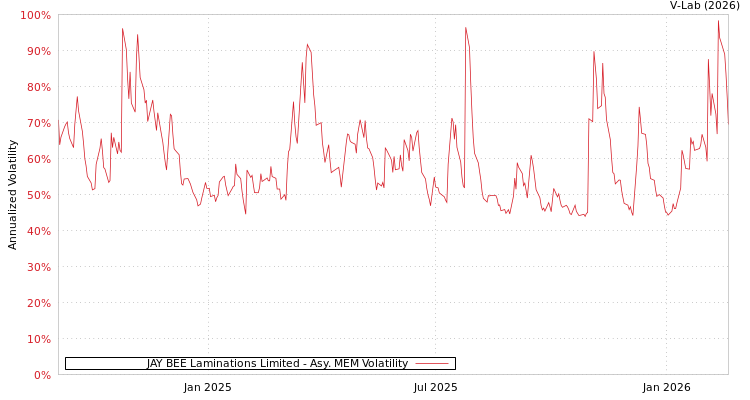 graph of JAY BEE Laminations Limited AMEM