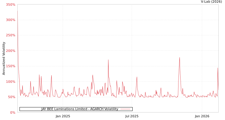 graph of JAY BEE Laminations Limited AGARCH