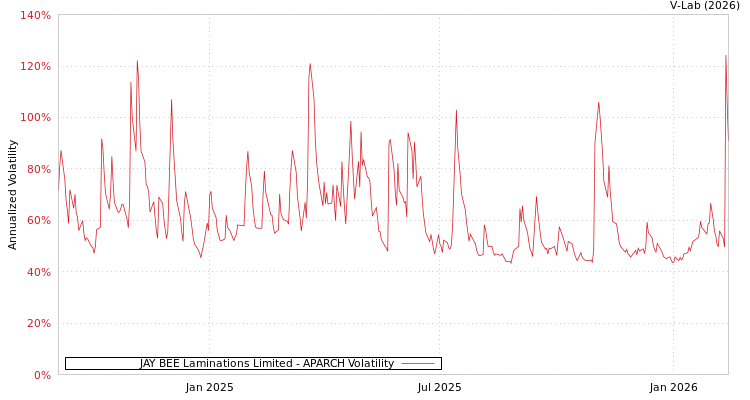 graph of JAY BEE Laminations Limited APARCH
