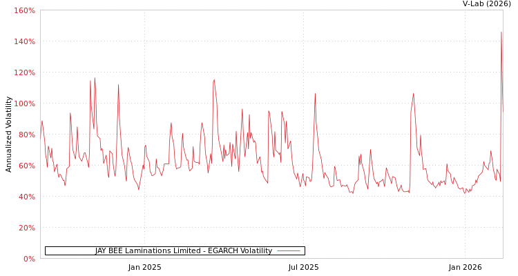 graph of JAY BEE Laminations Limited EGARCH