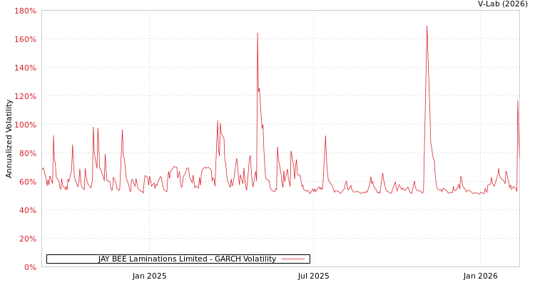 graph of JAY BEE Laminations Limited GARCH