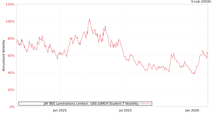 graph of JAY BEE Laminations Limited GAS-GARCH-T