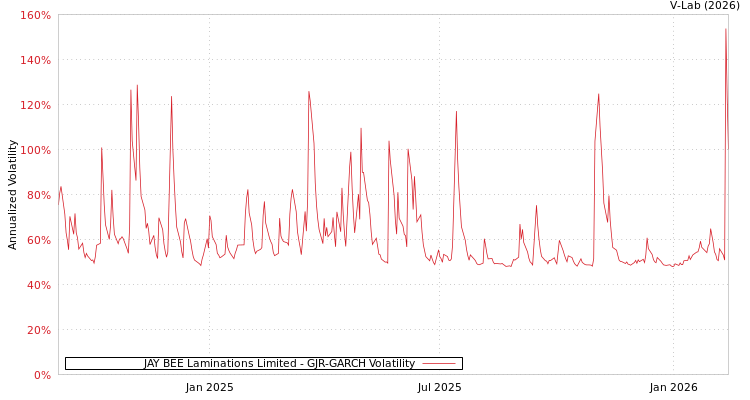 graph of JAY BEE Laminations Limited GJR-GARCH
