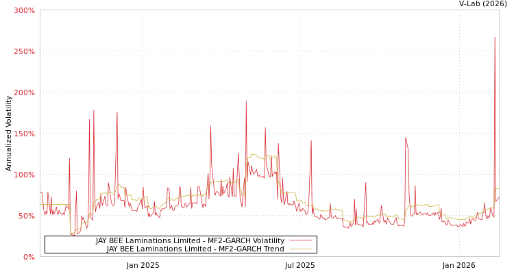 graph of JAY BEE Laminations Limited MF2-GARCH
