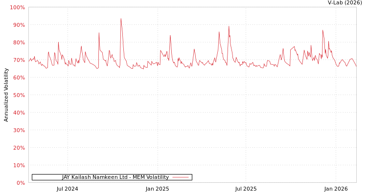 graph of JAY Kailash Namkeen Ltd MEM