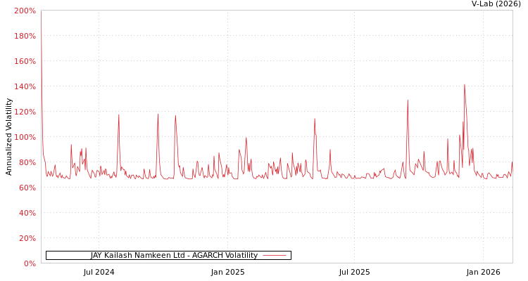 graph of JAY Kailash Namkeen Ltd AGARCH