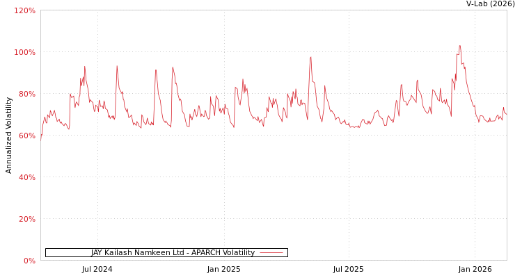 graph of JAY Kailash Namkeen Ltd APARCH