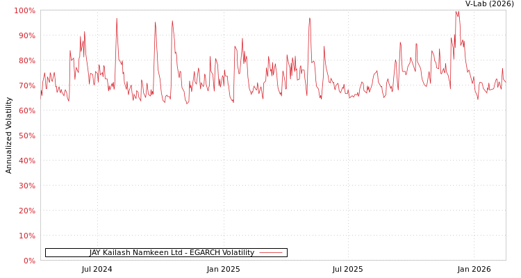 graph of JAY Kailash Namkeen Ltd EGARCH